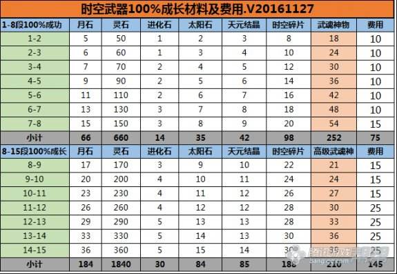 三周年装备成长指南武器篇 时空武器最具潜力