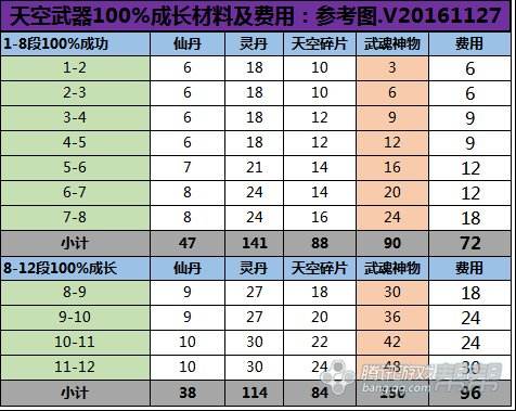 三周年装备成长指南 时空VS昆仑成长费用分析