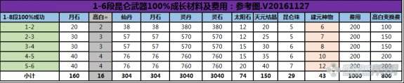 三周年装备成长指南 时空VS昆仑成长费用分析