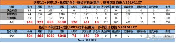 三周年装备成长指南 时空VS昆仑成长费用分析