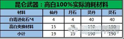 三周年装备成长指南 时空VS昆仑成长费用分析