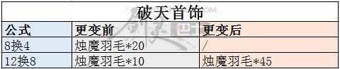 三周年上古神首饰成长树改版 升级材料前后对比