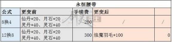 三周年上古神首饰成长树改版 升级材料前后对比