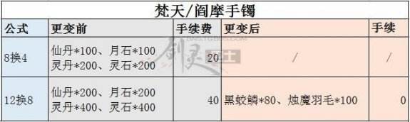 三周年上古神首饰成长树改版 升级材料前后对比