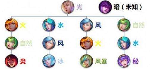 LOL英雄联盟大元素使拉克丝属性合成表