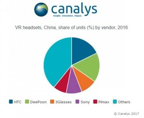 中国市场占有率最高5款VR：HTC第一 Sony第三