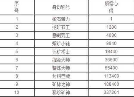 九阴真经2打造真的的江湖生活职业矿工简介