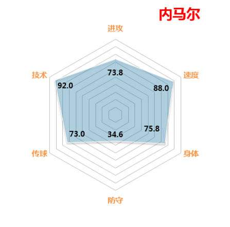 fifaol3球星属性 最直观的球员属性六角图