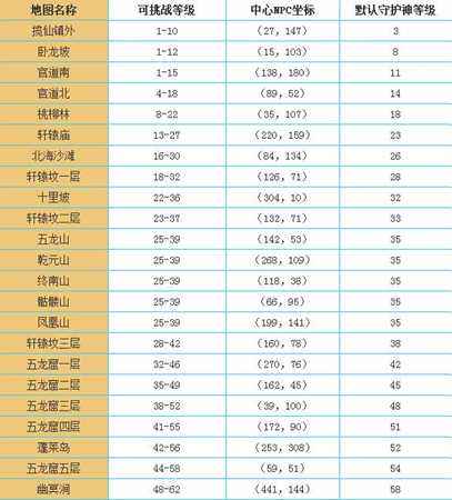 问道挑战地图守护 挑战地图守护神赢奖励