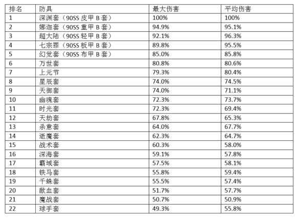 90版本阿修罗SS搭配数据详解 干货数据流