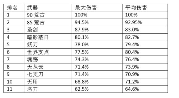 90版本阿修罗SS搭配数据详解 干货数据流