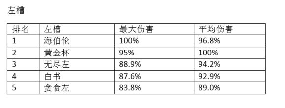 90版本阿修罗SS搭配数据详解 干货数据流