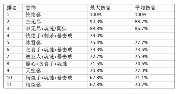 90版本阿修罗SS搭配数据详解 干货数据流