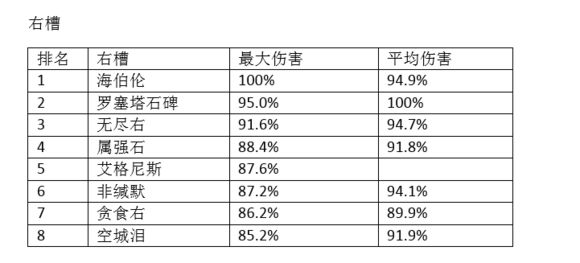 90版本阿修罗SS搭配数据详解 干货数据流