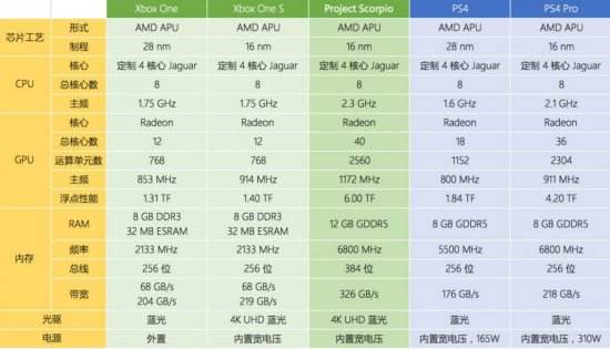 Xbox天蝎座配置公布：12GB内存碾压PS4 Pro