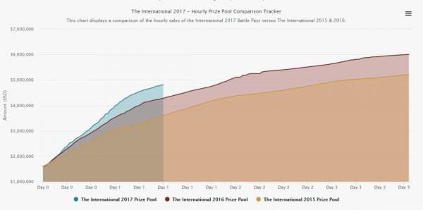 Dota2 Ti7首日奖金池破3300万元 远超Ti6同期