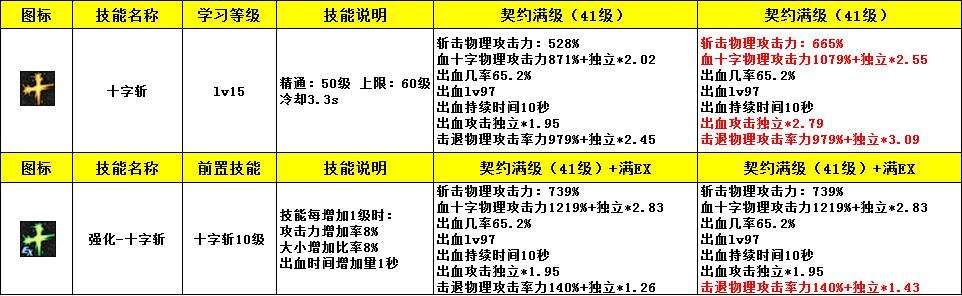 红眼体验服职业改版数据与新版本加点攻略