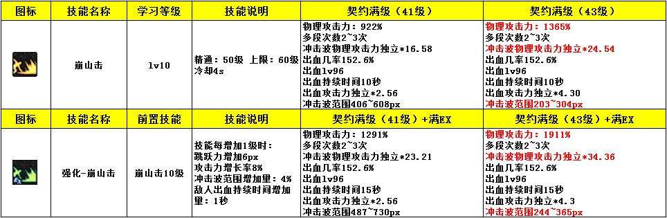 红眼体验服职业改版数据与新版本加点攻略