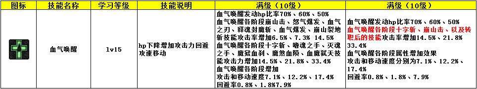 红眼体验服职业改版数据与新版本加点攻略