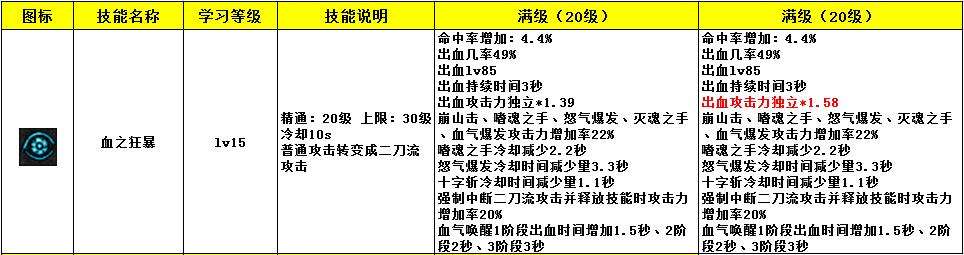 红眼体验服职业改版数据与新版本加点攻略