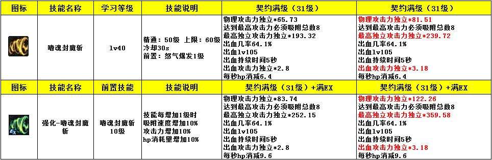 红眼体验服职业改版数据与新版本加点攻略