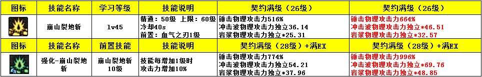 红眼体验服职业改版数据与新版本加点攻略