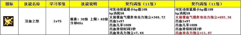 红眼体验服职业改版数据与新版本加点攻略