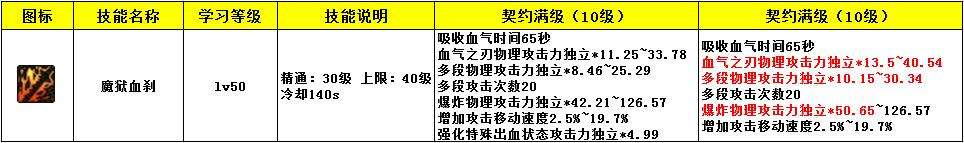 红眼体验服职业改版数据与新版本加点攻略