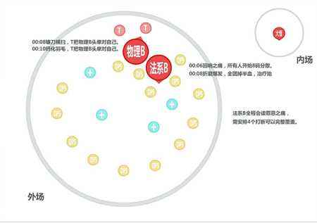 萨格拉斯之墓二号BOSS攻略 团队任务分配