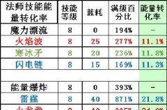 冒险岛2法师能量论 技能在输出中的价值体现