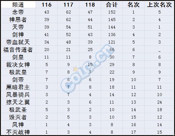 玩家自制 2017年6月30日安图恩各职业分布