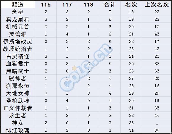 玩家自制 2017年6月30日安图恩各职业分布