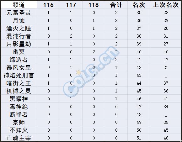 玩家自制 2017年6月30日安图恩各职业分布