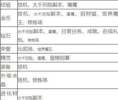 大主宰H5如何获取资源 刷钻石攻略分享