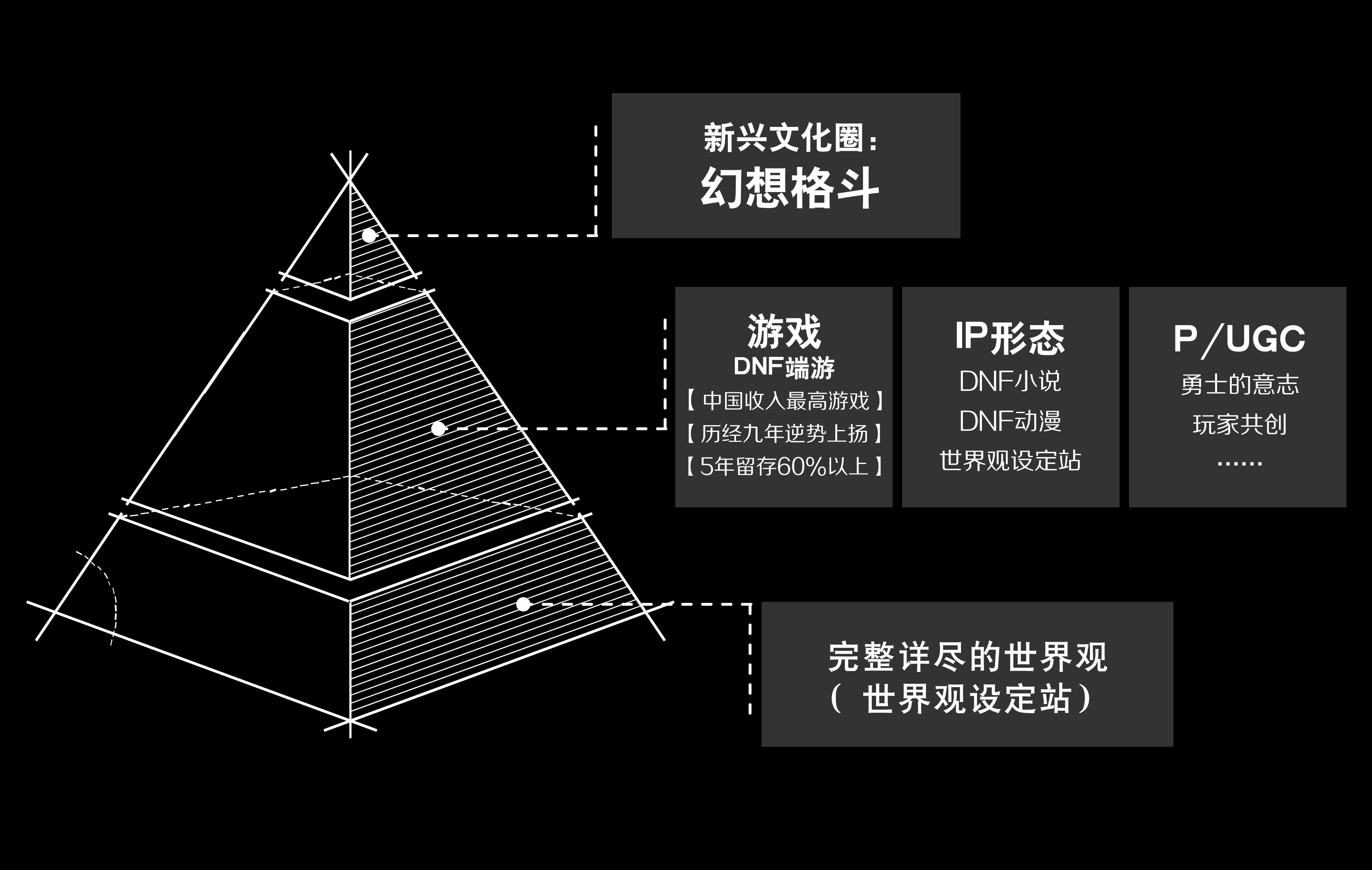 跨形态跨族群跨领域 DNF的IP打造观