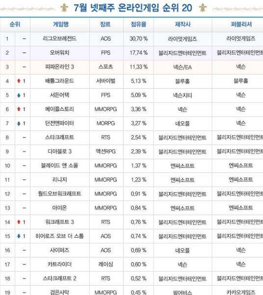 韩游周榜：《绝地求生》击败《突袭OL》排第四