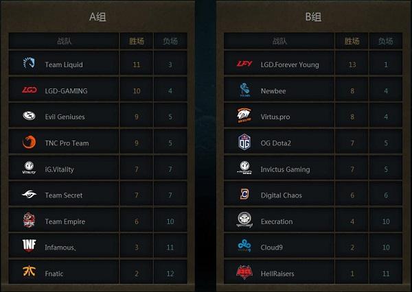 Ti7小组赛第三日战报:为了胜者组