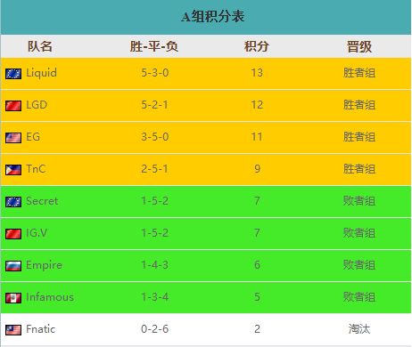 TI7小组赛第四日汇总：笛子小鱼引潮流