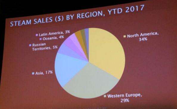 Steam去年一月至今新增付费用户2700万