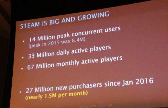 Steam去年一月至今新增付费用户2700万