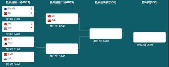 TI7胜者组汇总:中国双雄晋级 保底前3