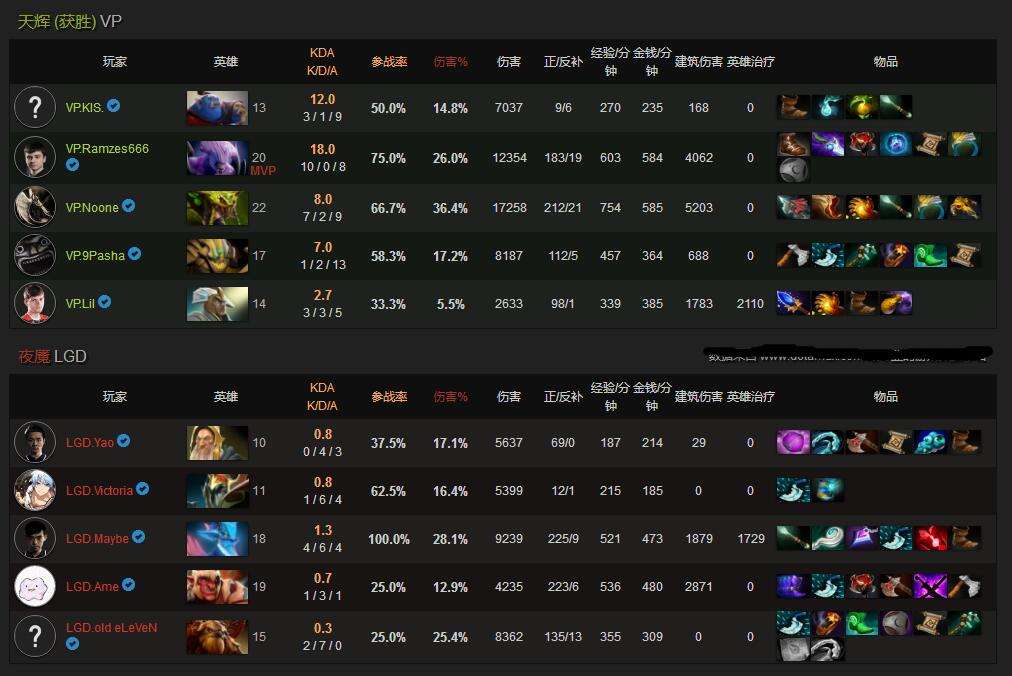 Ti7淘汰賽戰(zhàn)報(bào):LGD狀態(tài)不佳被VP帶走