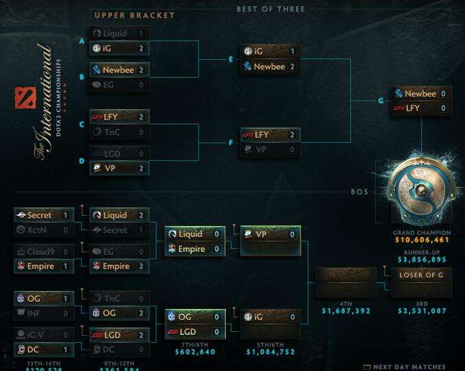 DOTA2 TI7：中国战队提前锁定TI7前三两名额