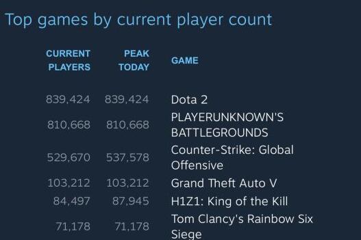 《绝地求生》玩家数突破80万人 或超越Dota2