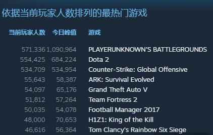 《绝地求生》中国玩家购买量第一 近300万套