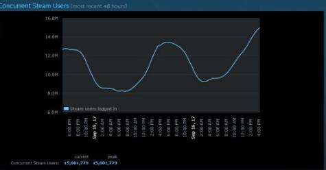 Steam在线人数破纪录 已超过1500万
