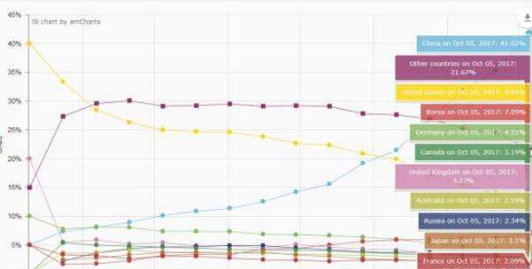 《绝地求生》中国玩家数量占据42%