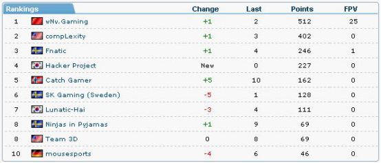 wNv电子竞技俱乐部携手MSI再次扬帆起航