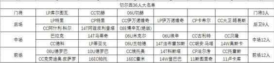 FIFA online3 英超*切尔西队套推荐