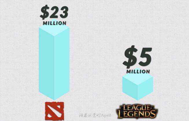 LOL和Dota2选手谁赚钱更多？奖金决定一切